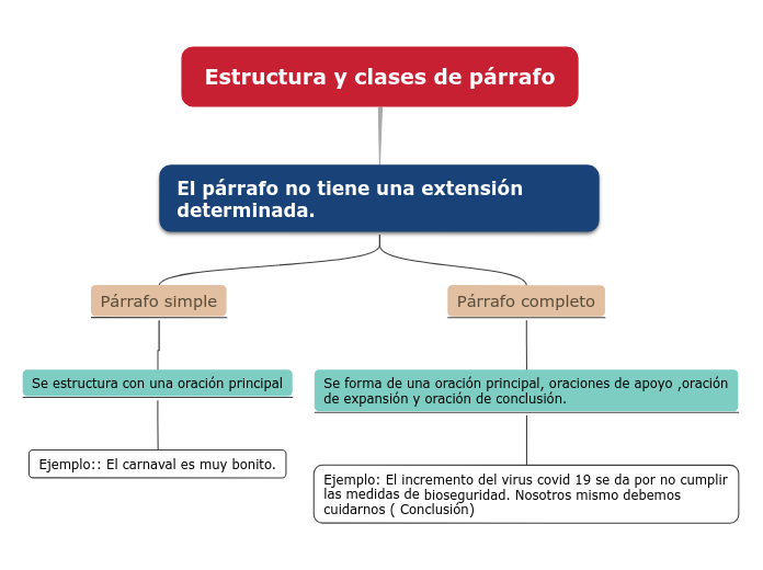 Estructura y clases de párrafo - Mind Map